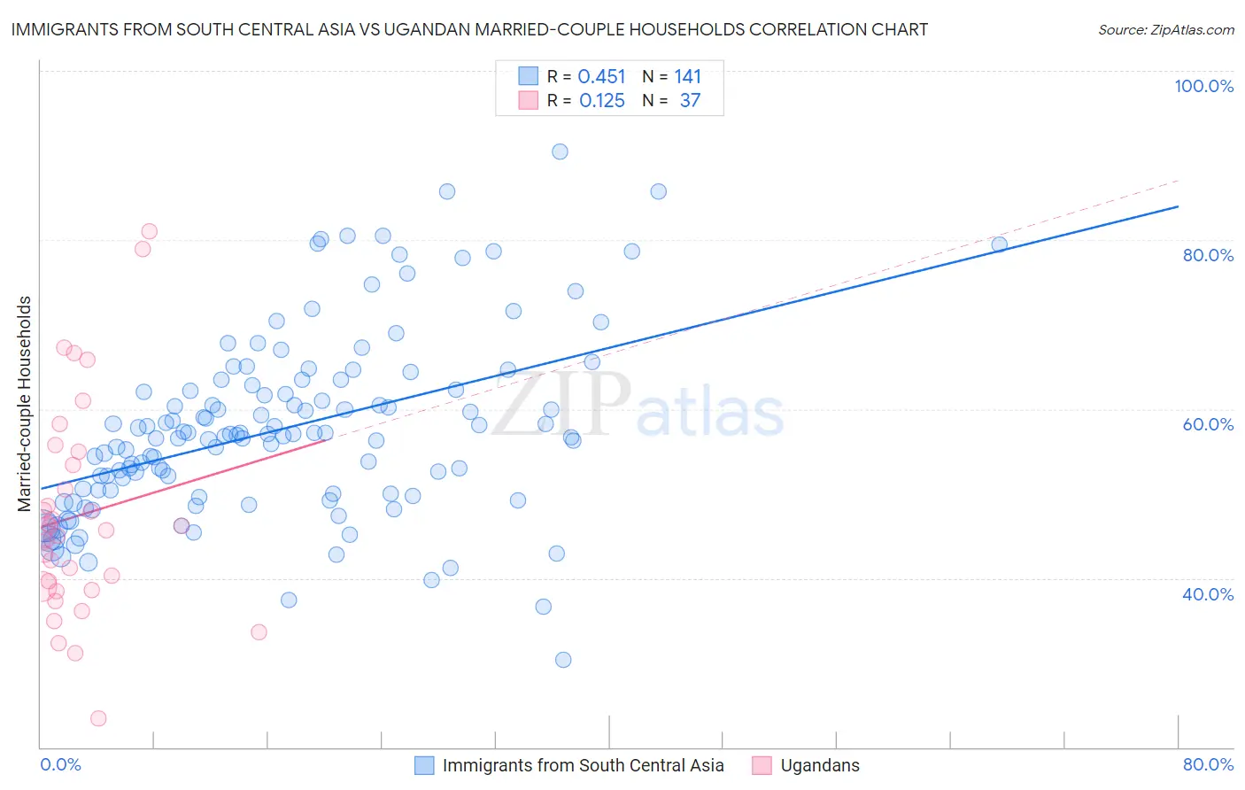 Immigrants from South Central Asia vs Ugandan Married-couple Households