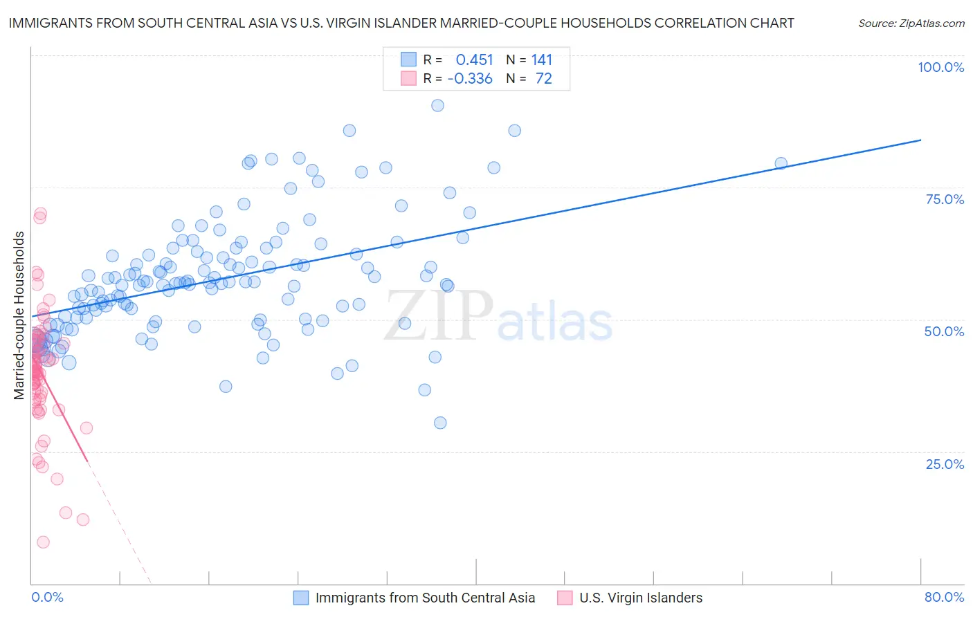 Immigrants from South Central Asia vs U.S. Virgin Islander Married-couple Households