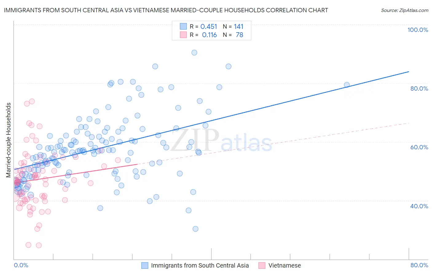 Immigrants from South Central Asia vs Vietnamese Married-couple Households