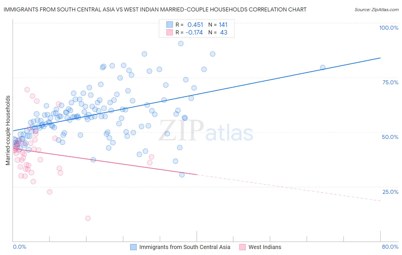 Immigrants from South Central Asia vs West Indian Married-couple Households