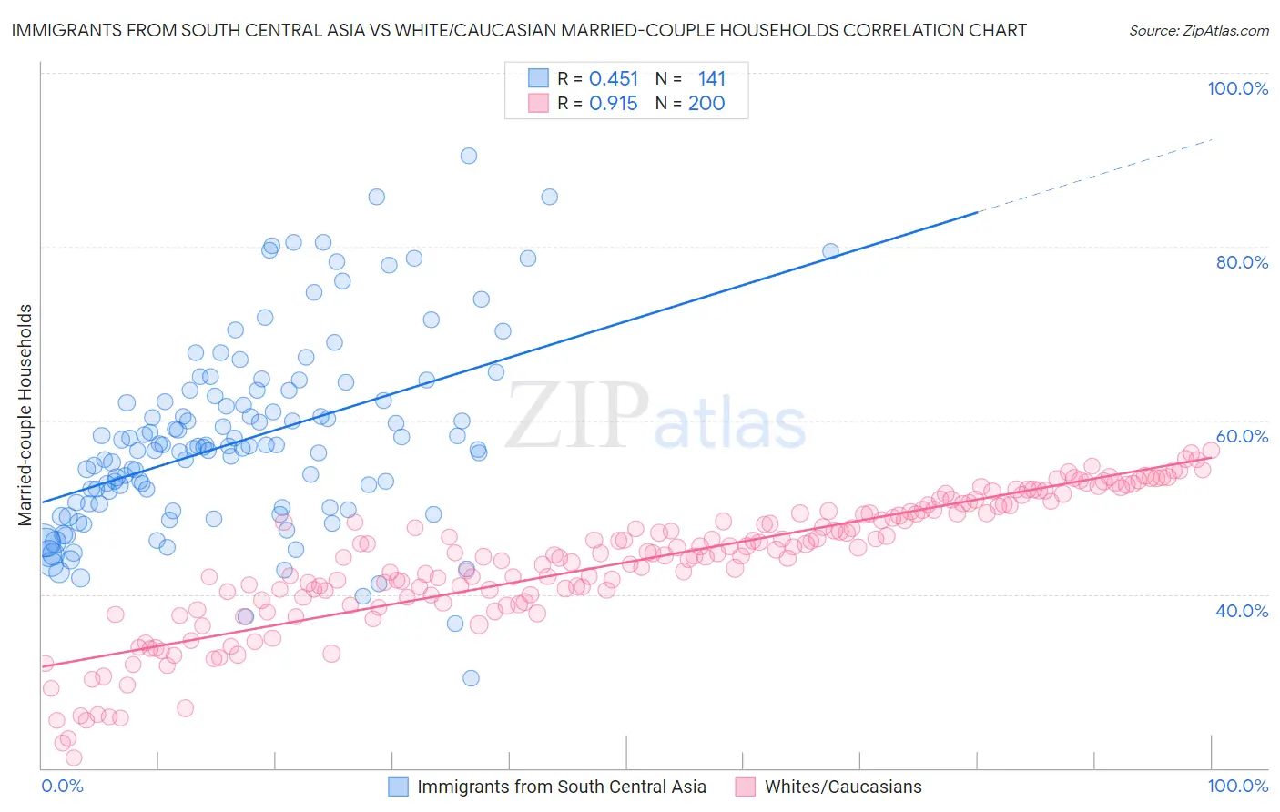 Immigrants from South Central Asia vs White/Caucasian Married-couple Households