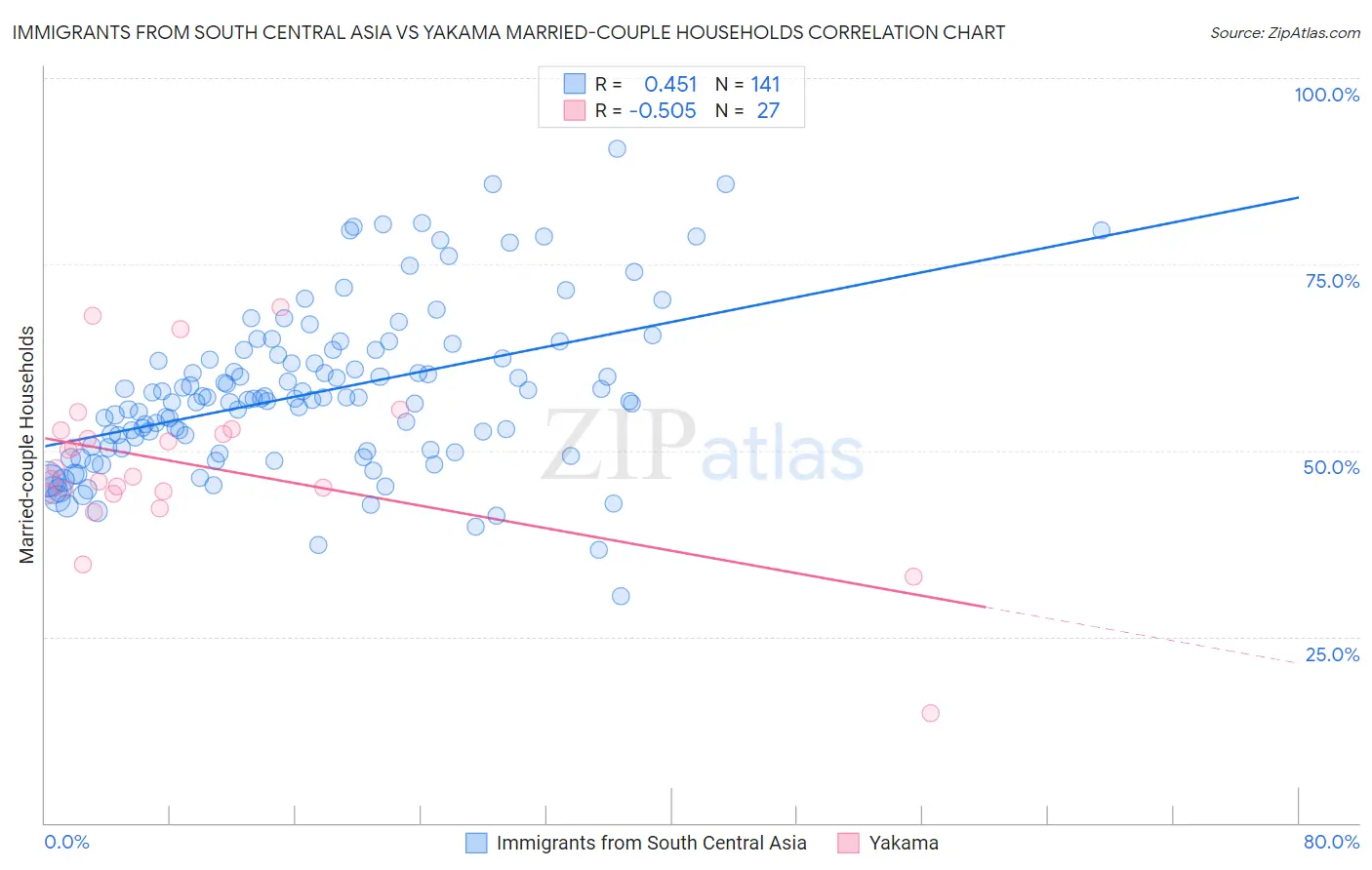 Immigrants from South Central Asia vs Yakama Married-couple Households