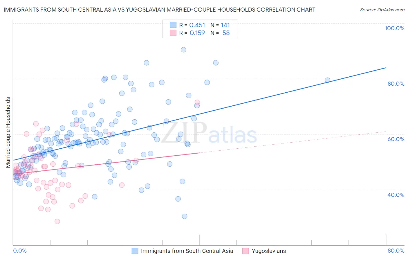 Immigrants from South Central Asia vs Yugoslavian Married-couple Households