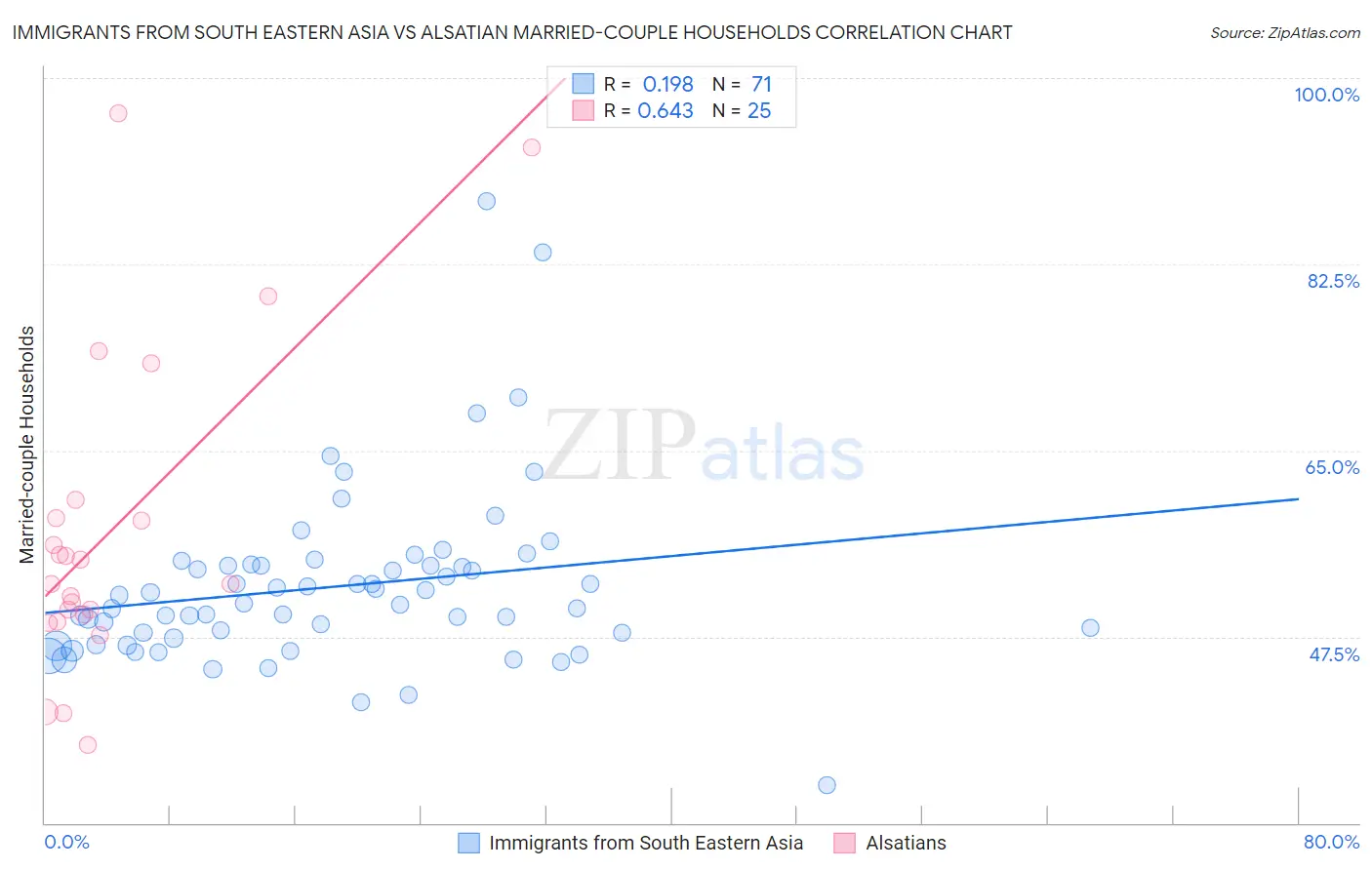 Immigrants from South Eastern Asia vs Alsatian Married-couple Households