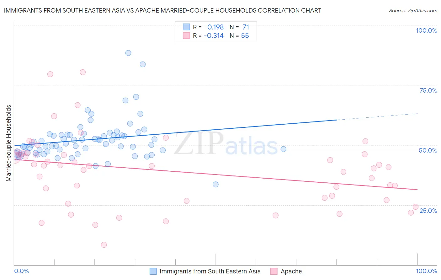 Immigrants from South Eastern Asia vs Apache Married-couple Households