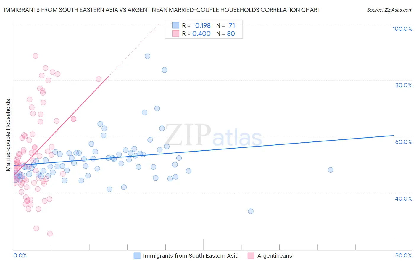 Immigrants from South Eastern Asia vs Argentinean Married-couple Households