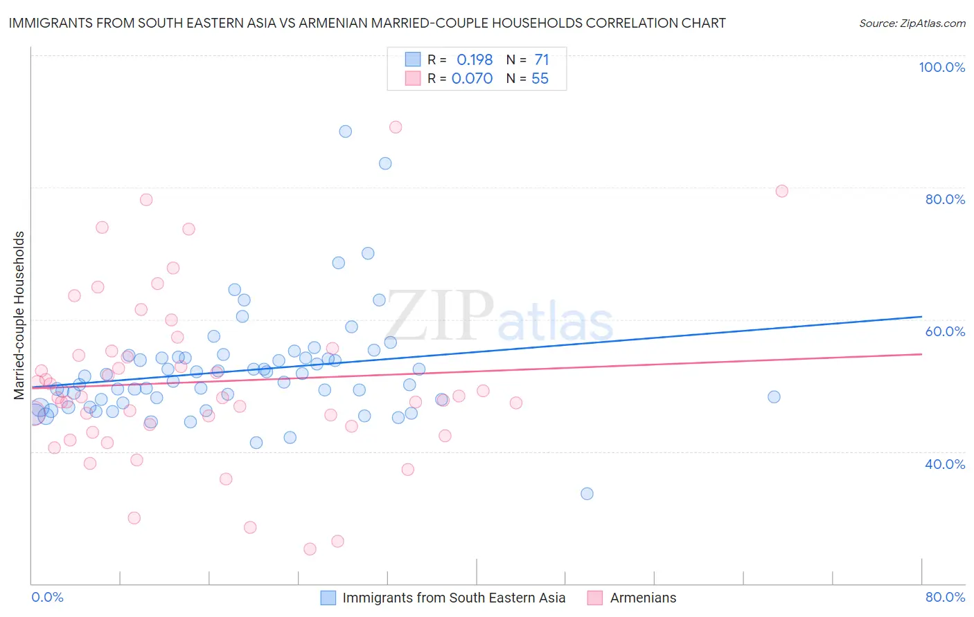 Immigrants from South Eastern Asia vs Armenian Married-couple Households