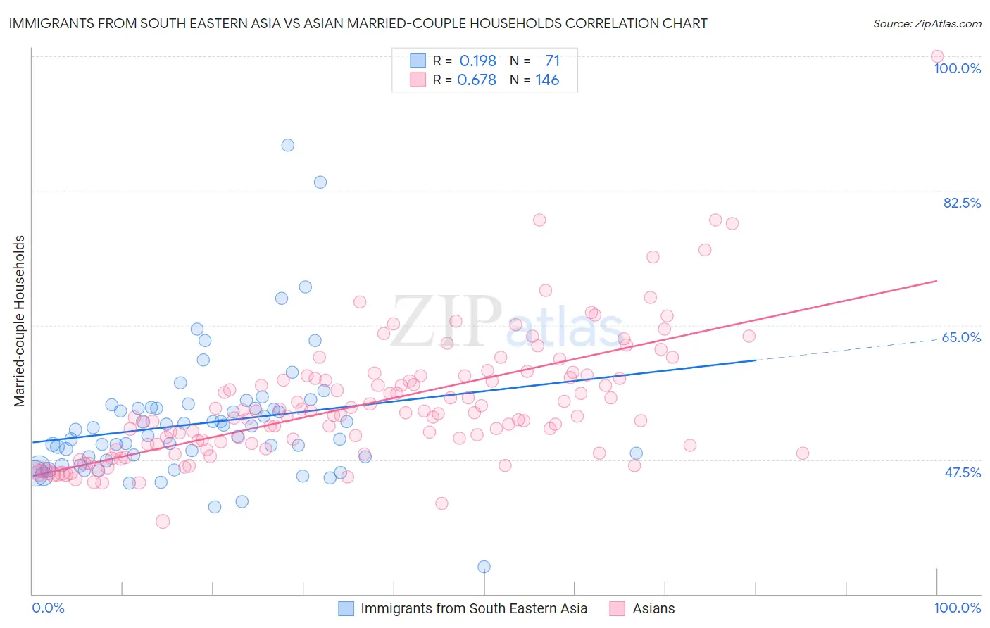 Immigrants from South Eastern Asia vs Asian Married-couple Households