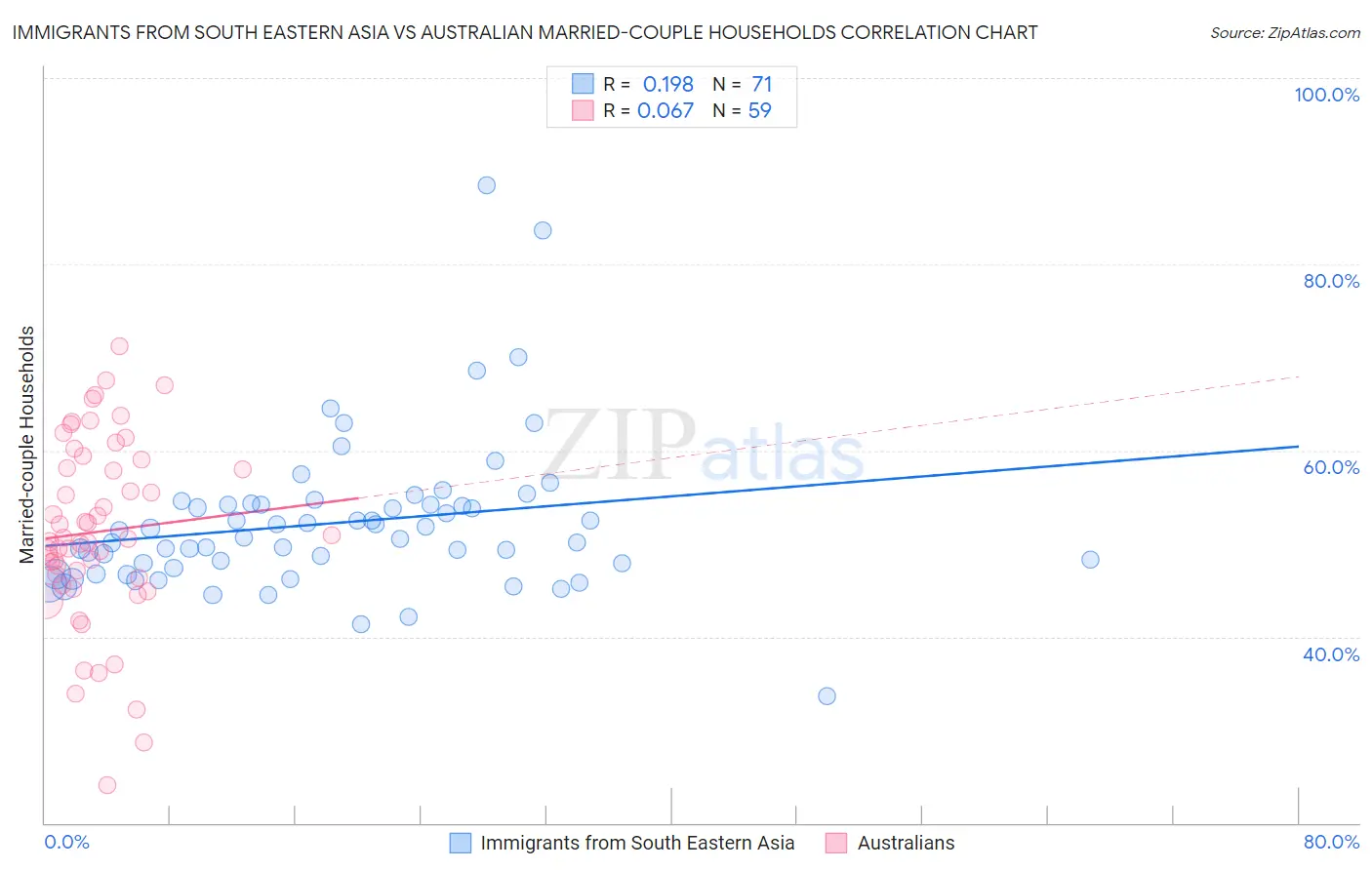 Immigrants from South Eastern Asia vs Australian Married-couple Households