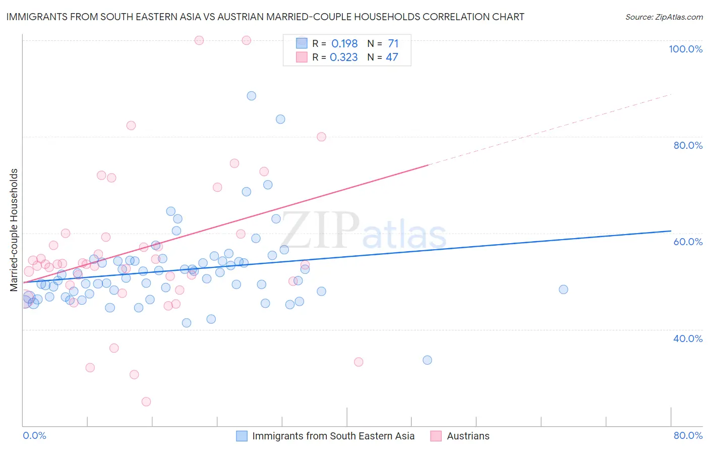 Immigrants from South Eastern Asia vs Austrian Married-couple Households