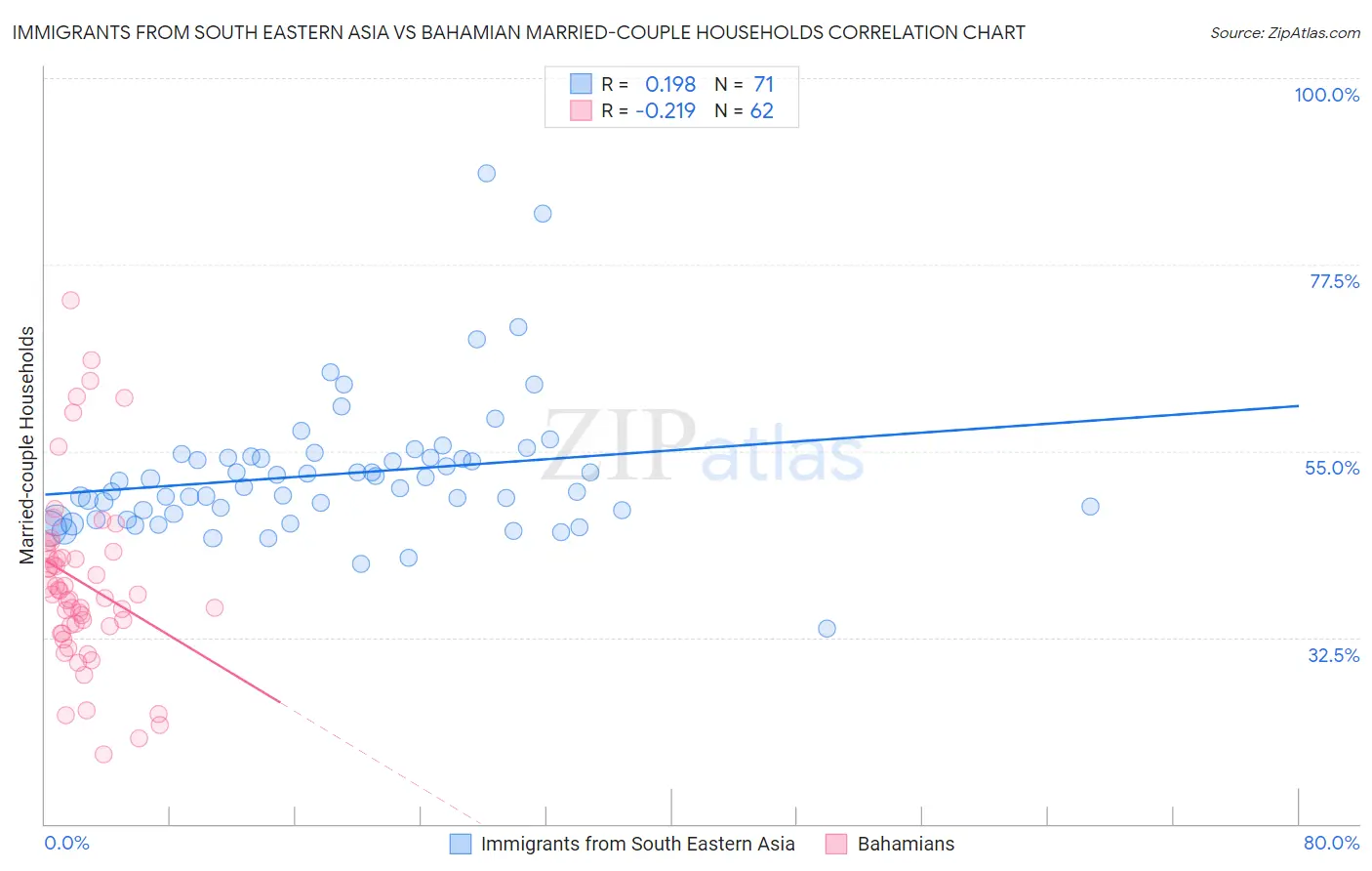 Immigrants from South Eastern Asia vs Bahamian Married-couple Households