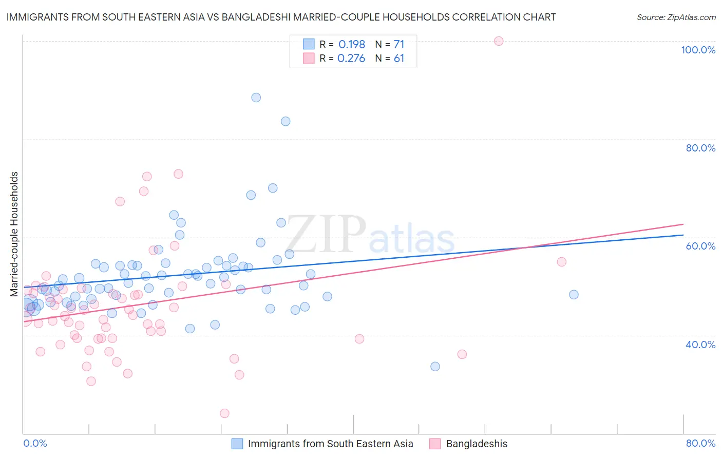 Immigrants from South Eastern Asia vs Bangladeshi Married-couple Households