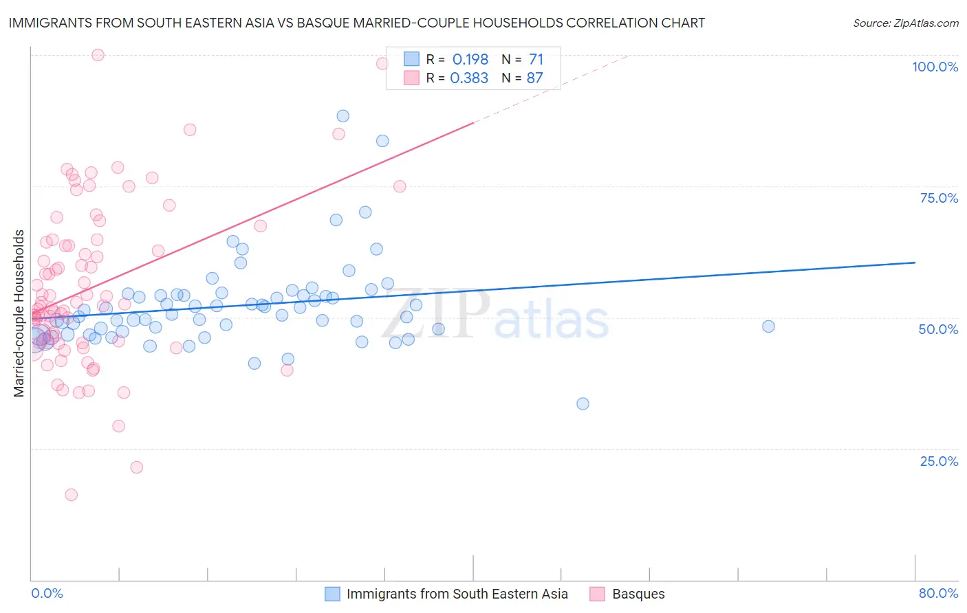 Immigrants from South Eastern Asia vs Basque Married-couple Households