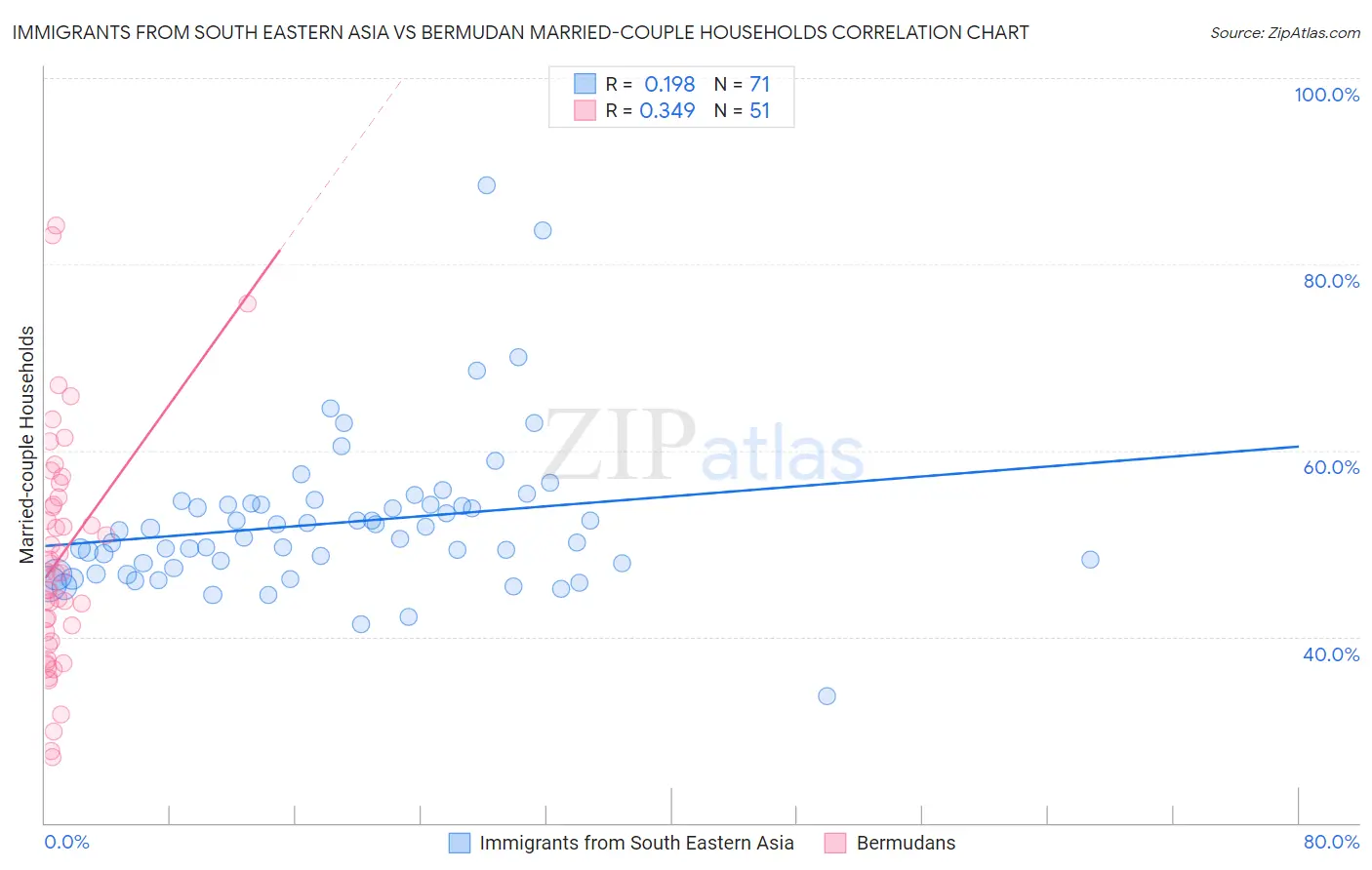 Immigrants from South Eastern Asia vs Bermudan Married-couple Households