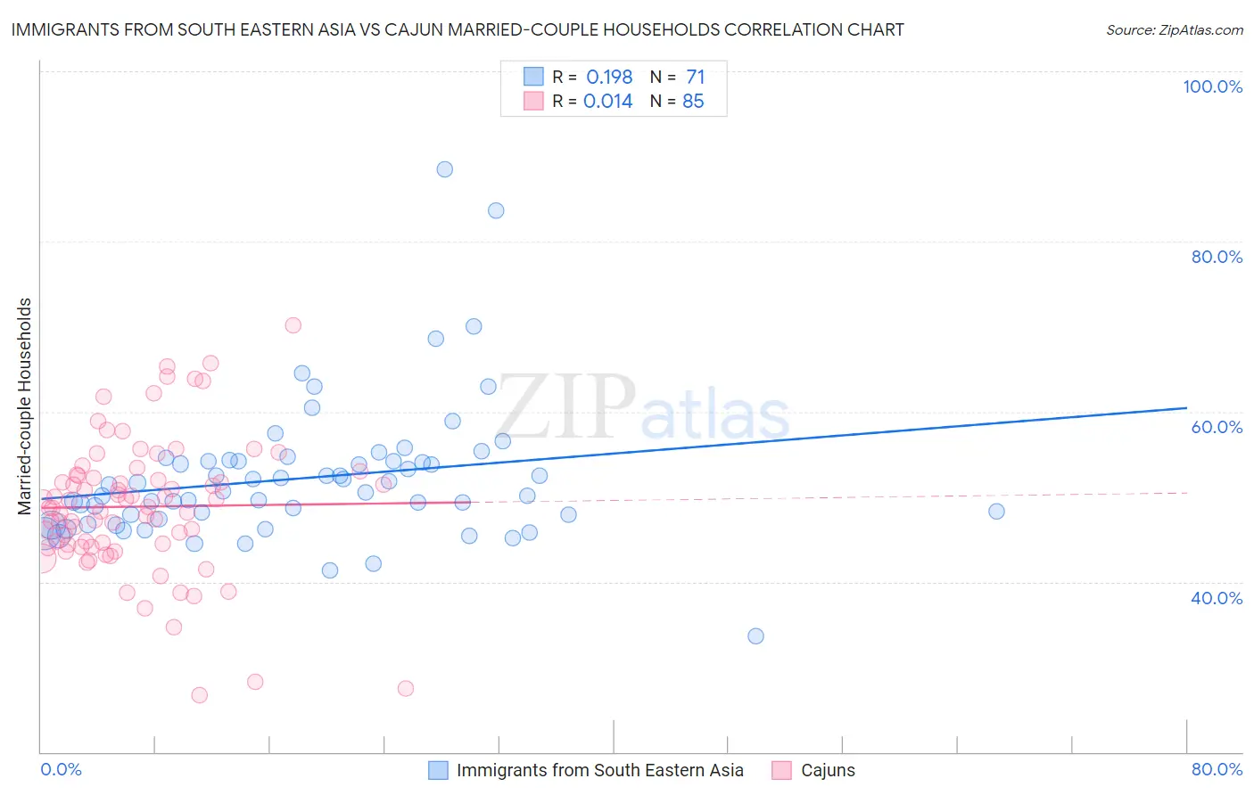 Immigrants from South Eastern Asia vs Cajun Married-couple Households