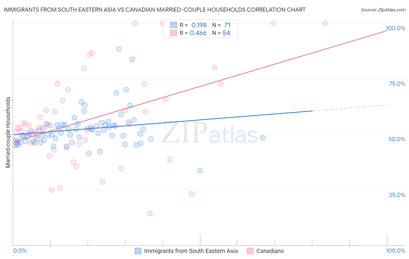 Immigrants from South Eastern Asia vs Canadian Married-couple Households