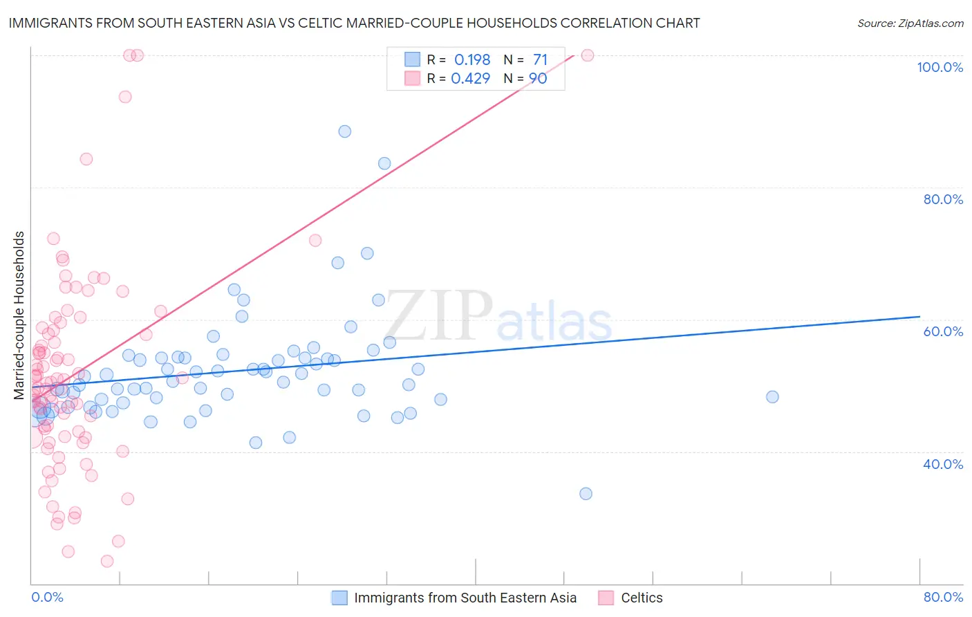 Immigrants from South Eastern Asia vs Celtic Married-couple Households