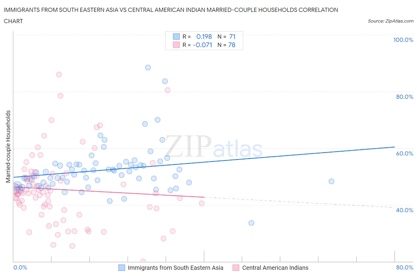 Immigrants from South Eastern Asia vs Central American Indian Married-couple Households