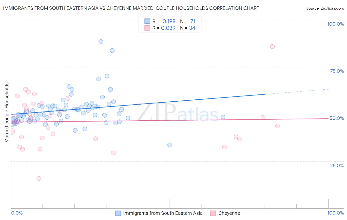 Immigrants from South Eastern Asia vs Cheyenne Married-couple Households