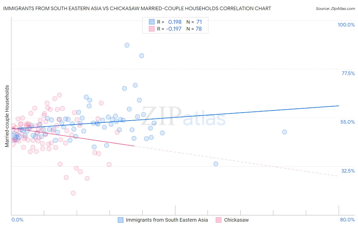 Immigrants from South Eastern Asia vs Chickasaw Married-couple Households