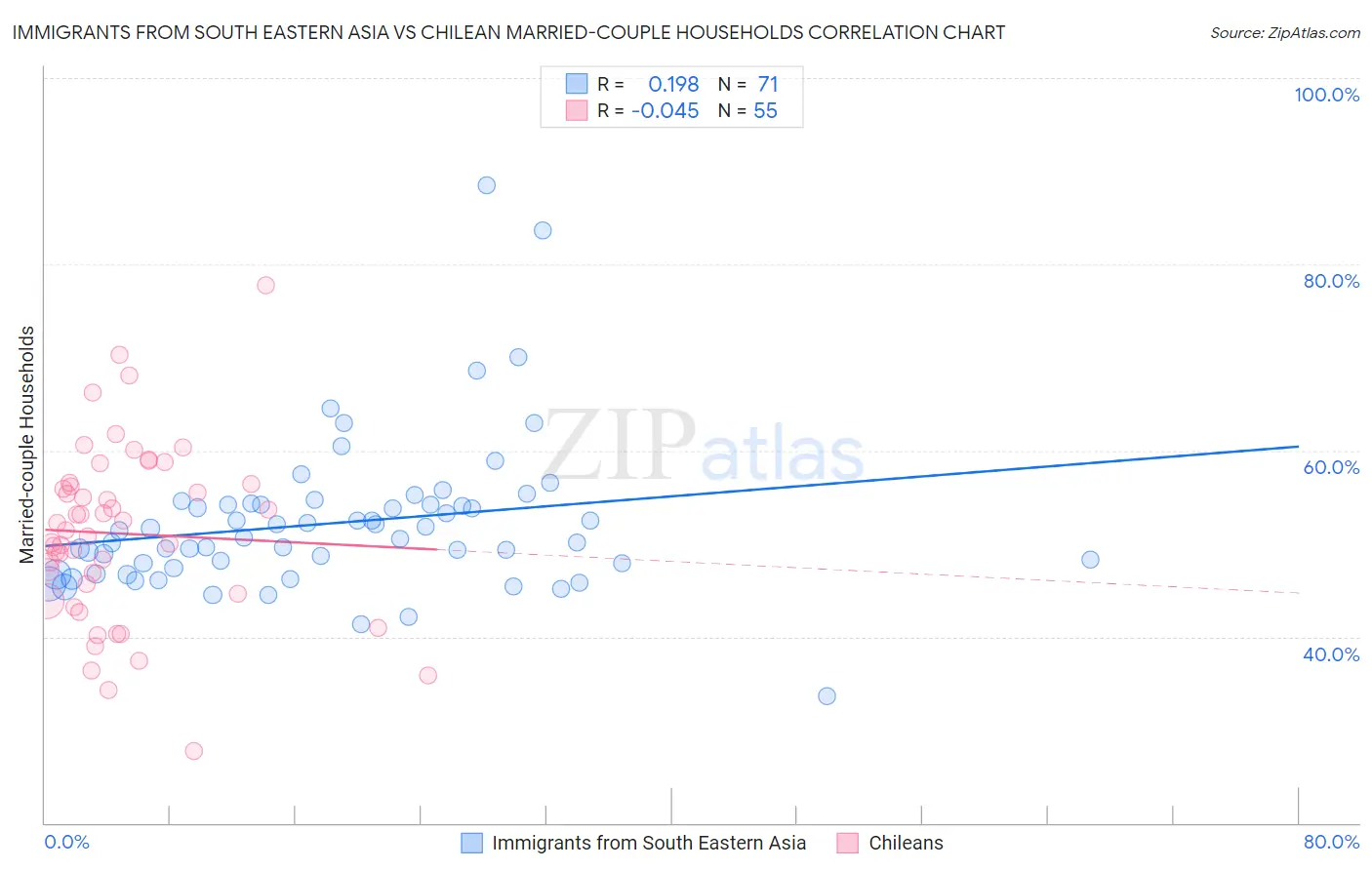 Immigrants from South Eastern Asia vs Chilean Married-couple Households