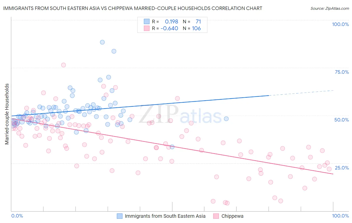 Immigrants from South Eastern Asia vs Chippewa Married-couple Households