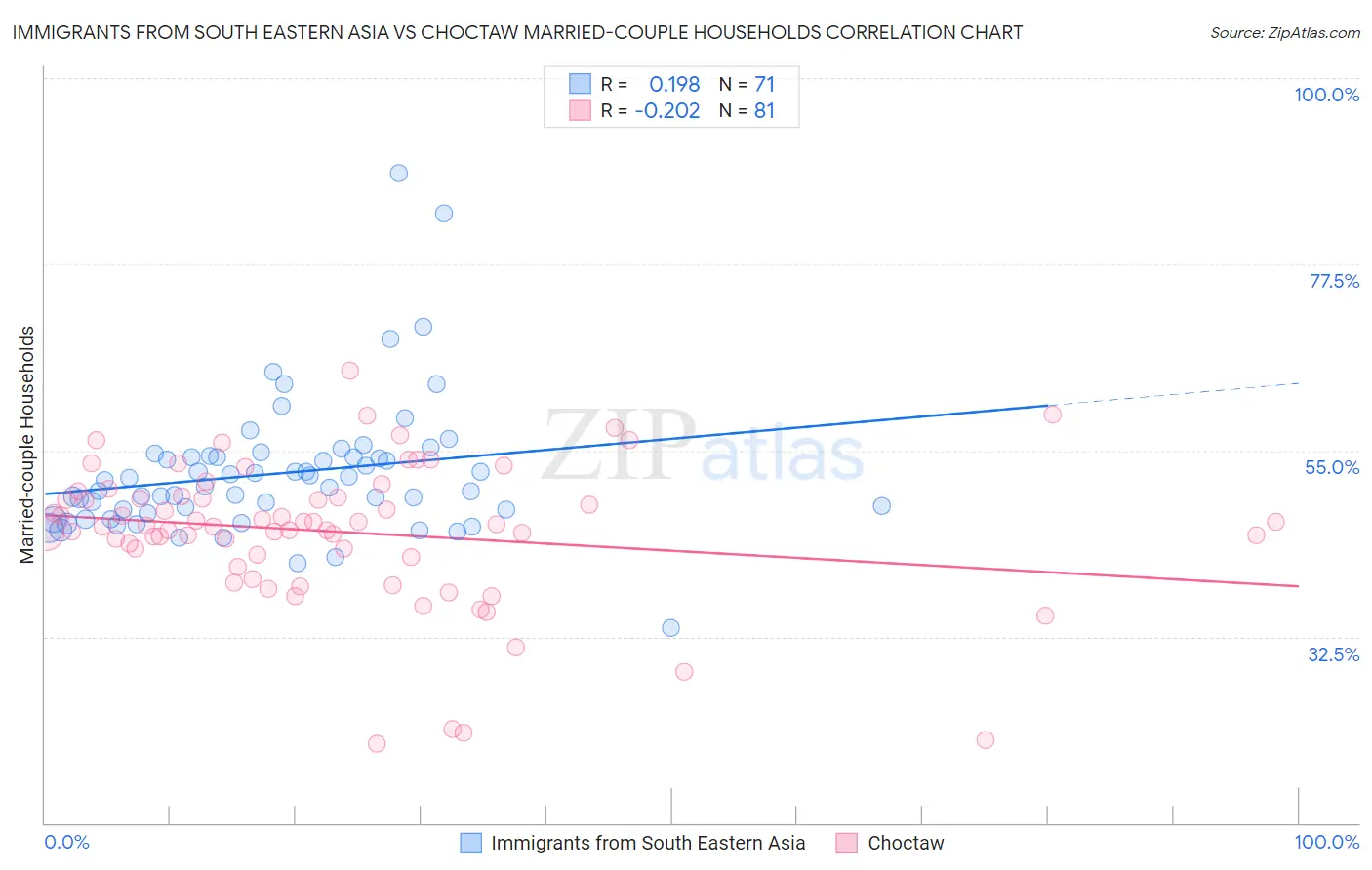 Immigrants from South Eastern Asia vs Choctaw Married-couple Households