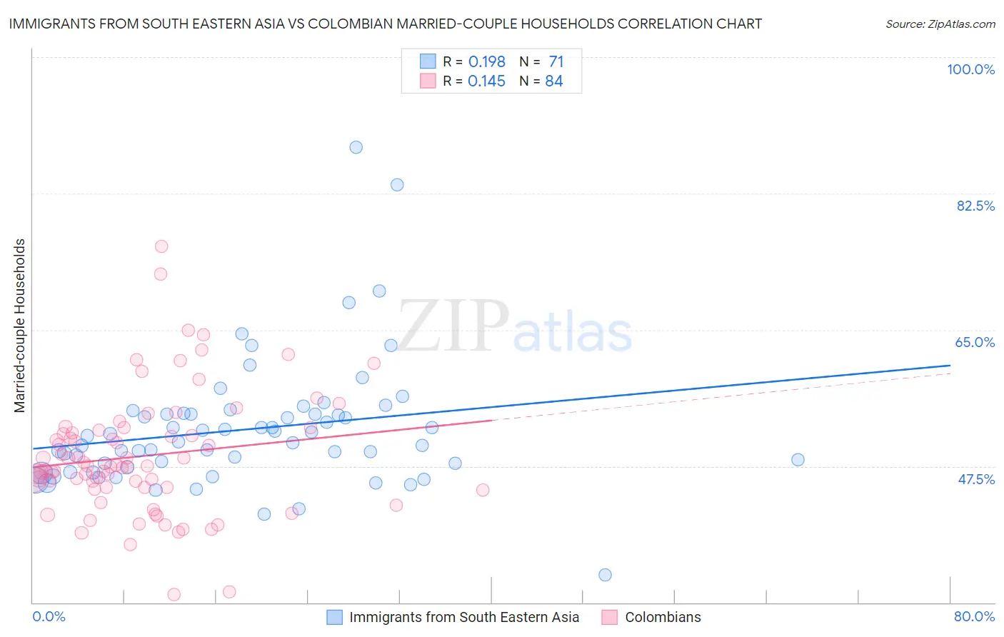 Immigrants from South Eastern Asia vs Colombian Married-couple Households