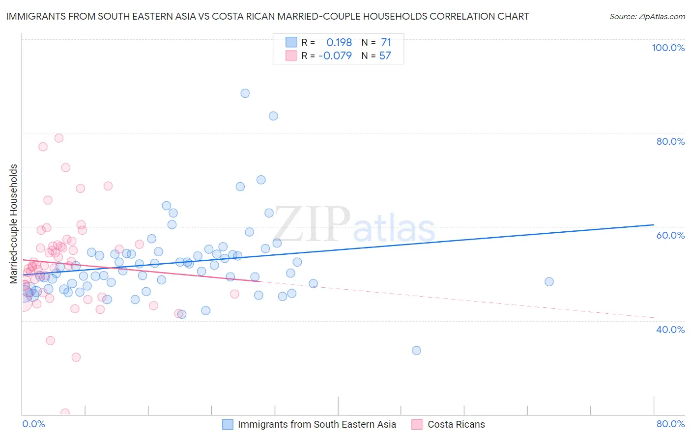 Immigrants from South Eastern Asia vs Costa Rican Married-couple Households