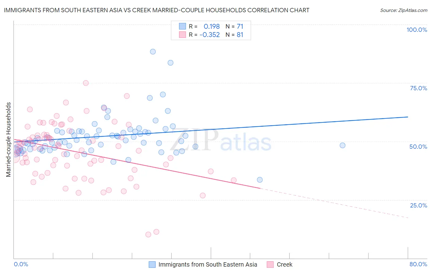 Immigrants from South Eastern Asia vs Creek Married-couple Households