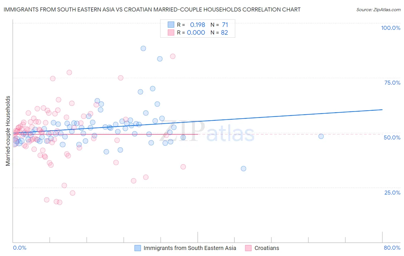 Immigrants from South Eastern Asia vs Croatian Married-couple Households