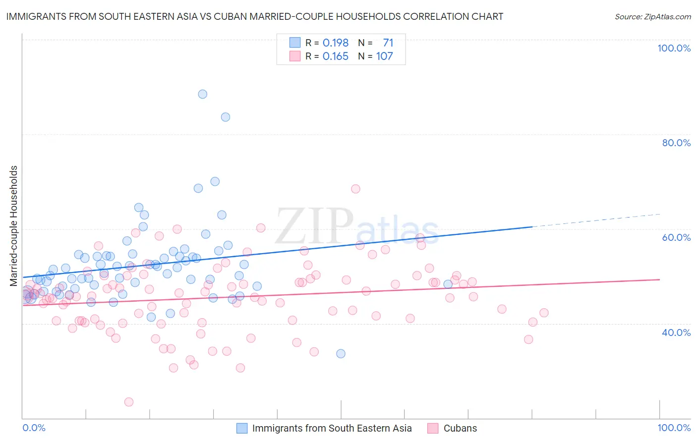 Immigrants from South Eastern Asia vs Cuban Married-couple Households