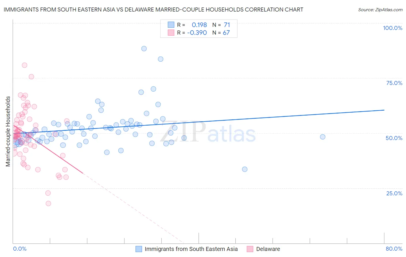 Immigrants from South Eastern Asia vs Delaware Married-couple Households