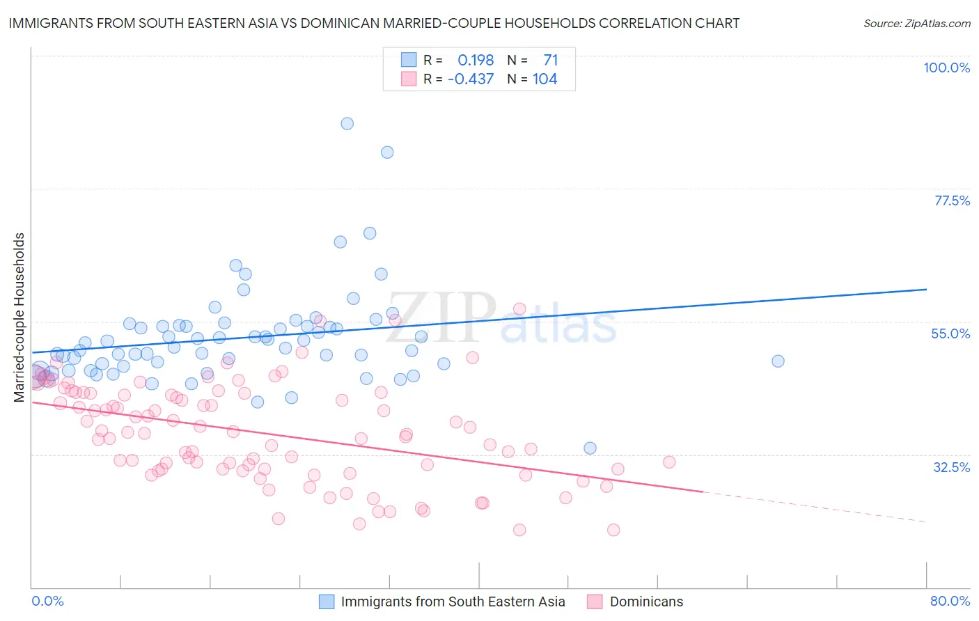 Immigrants from South Eastern Asia vs Dominican Married-couple Households