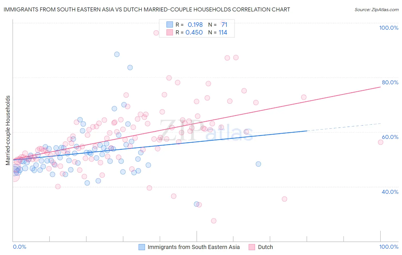 Immigrants from South Eastern Asia vs Dutch Married-couple Households