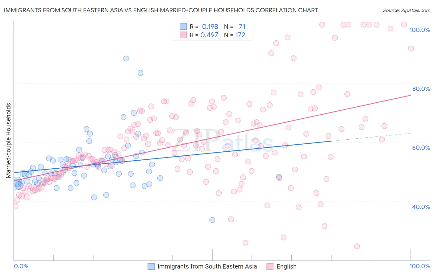 Immigrants from South Eastern Asia vs English Married-couple Households