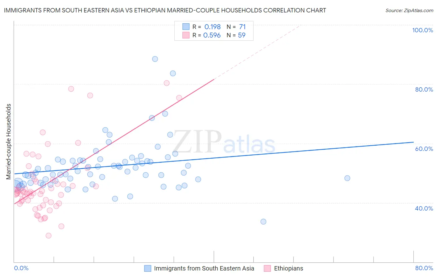 Immigrants from South Eastern Asia vs Ethiopian Married-couple Households