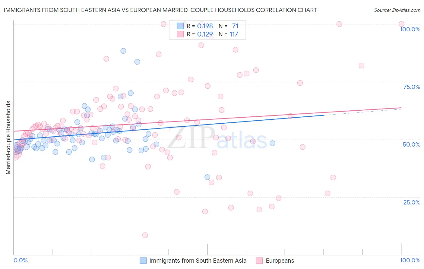 Immigrants from South Eastern Asia vs European Married-couple Households