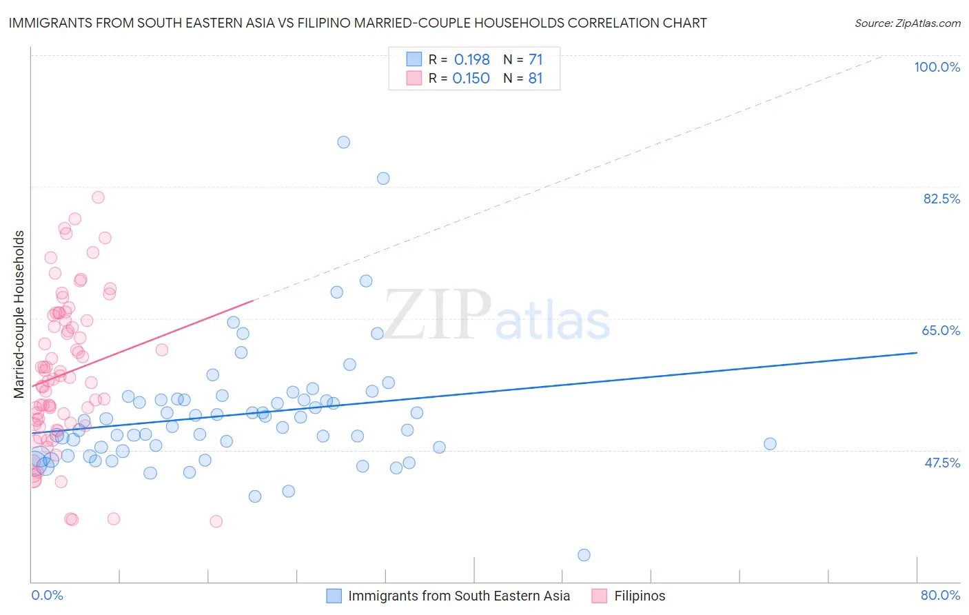 Immigrants from South Eastern Asia vs Filipino Married-couple Households