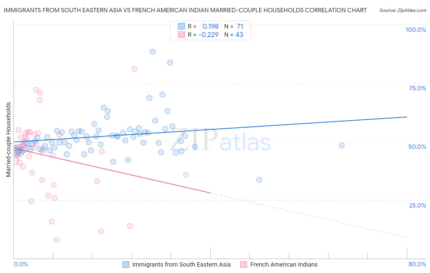 Immigrants from South Eastern Asia vs French American Indian Married-couple Households