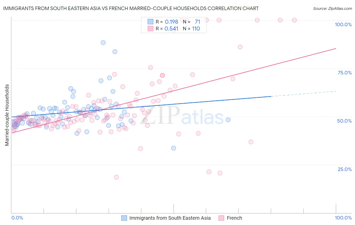 Immigrants from South Eastern Asia vs French Married-couple Households