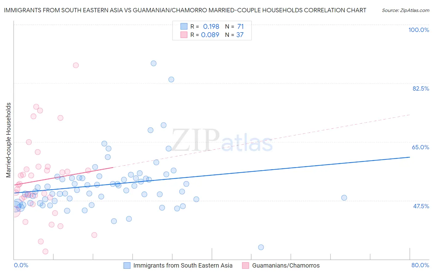 Immigrants from South Eastern Asia vs Guamanian/Chamorro Married-couple Households