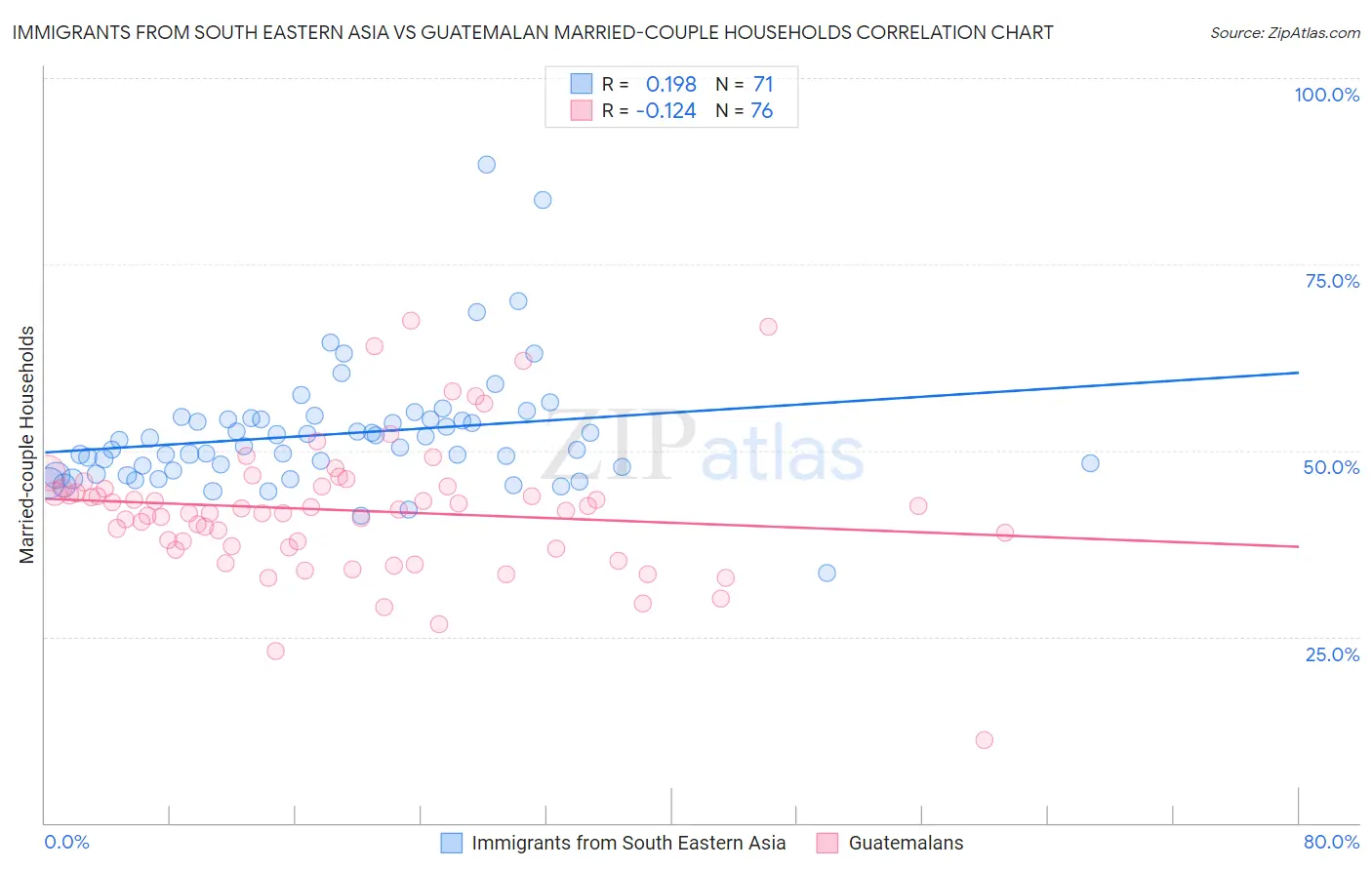 Immigrants from South Eastern Asia vs Guatemalan Married-couple Households