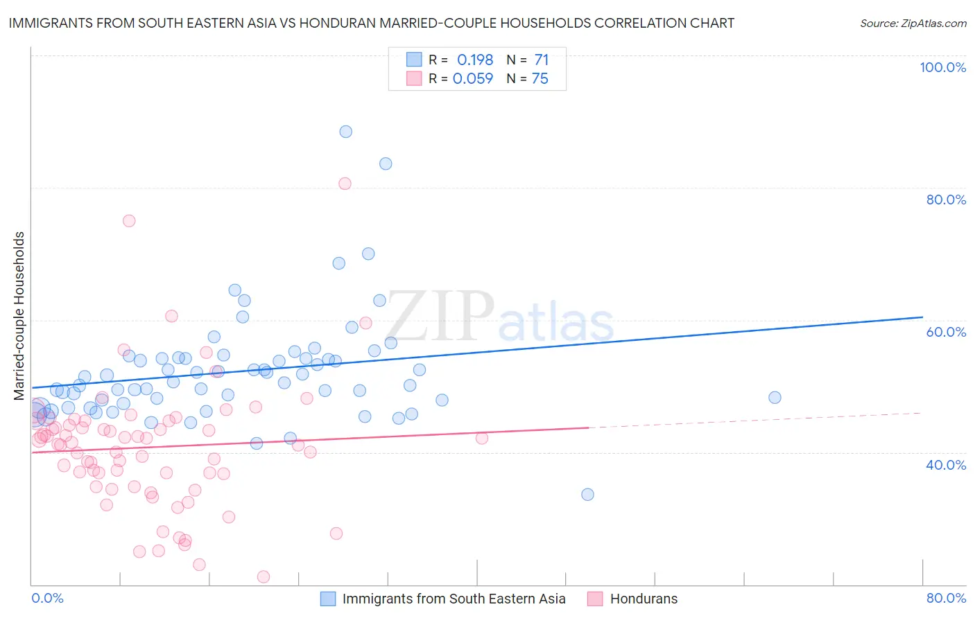 Immigrants from South Eastern Asia vs Honduran Married-couple Households