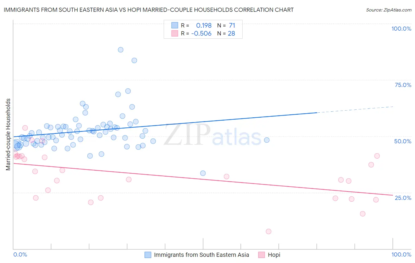 Immigrants from South Eastern Asia vs Hopi Married-couple Households