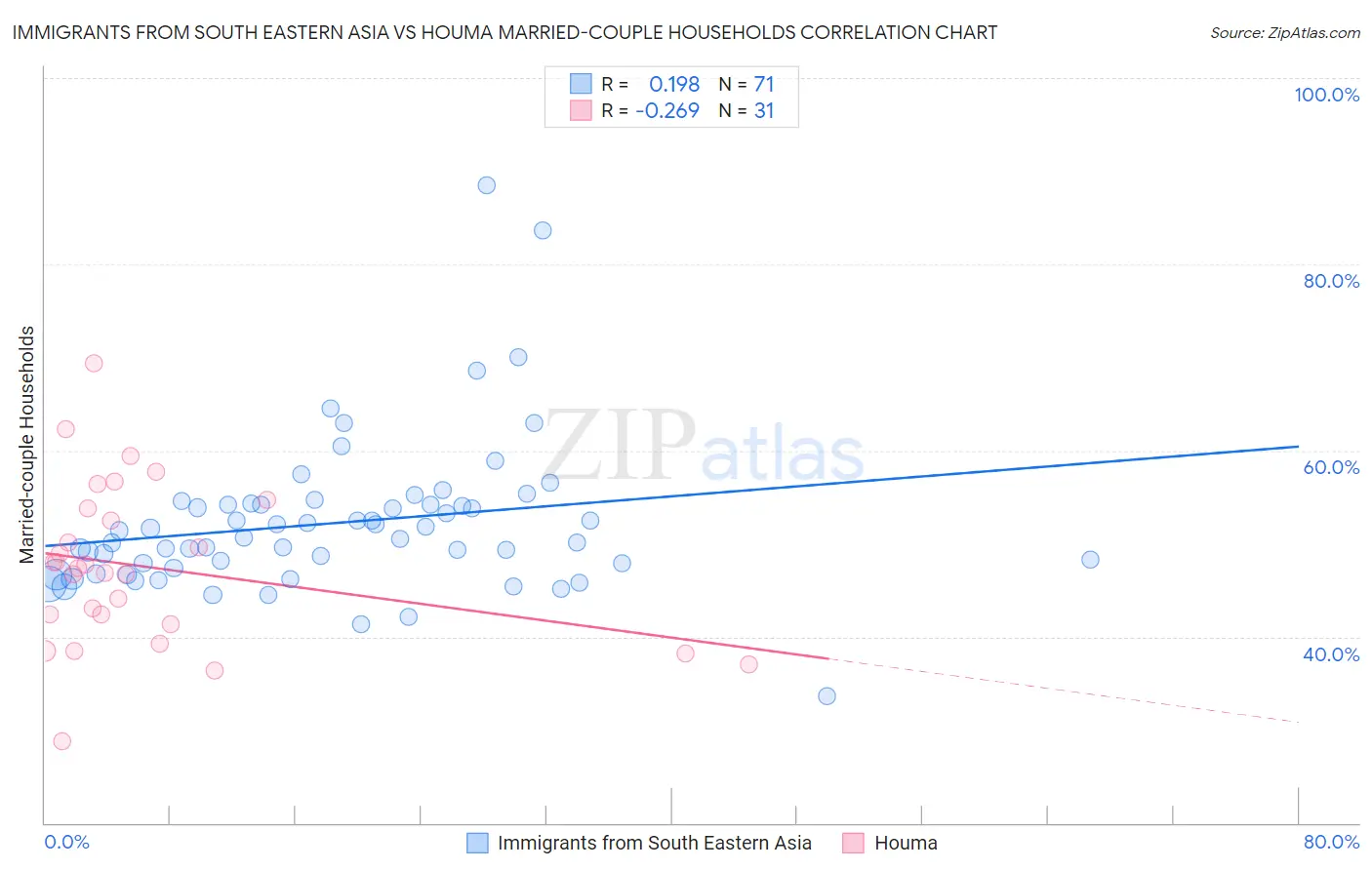 Immigrants from South Eastern Asia vs Houma Married-couple Households