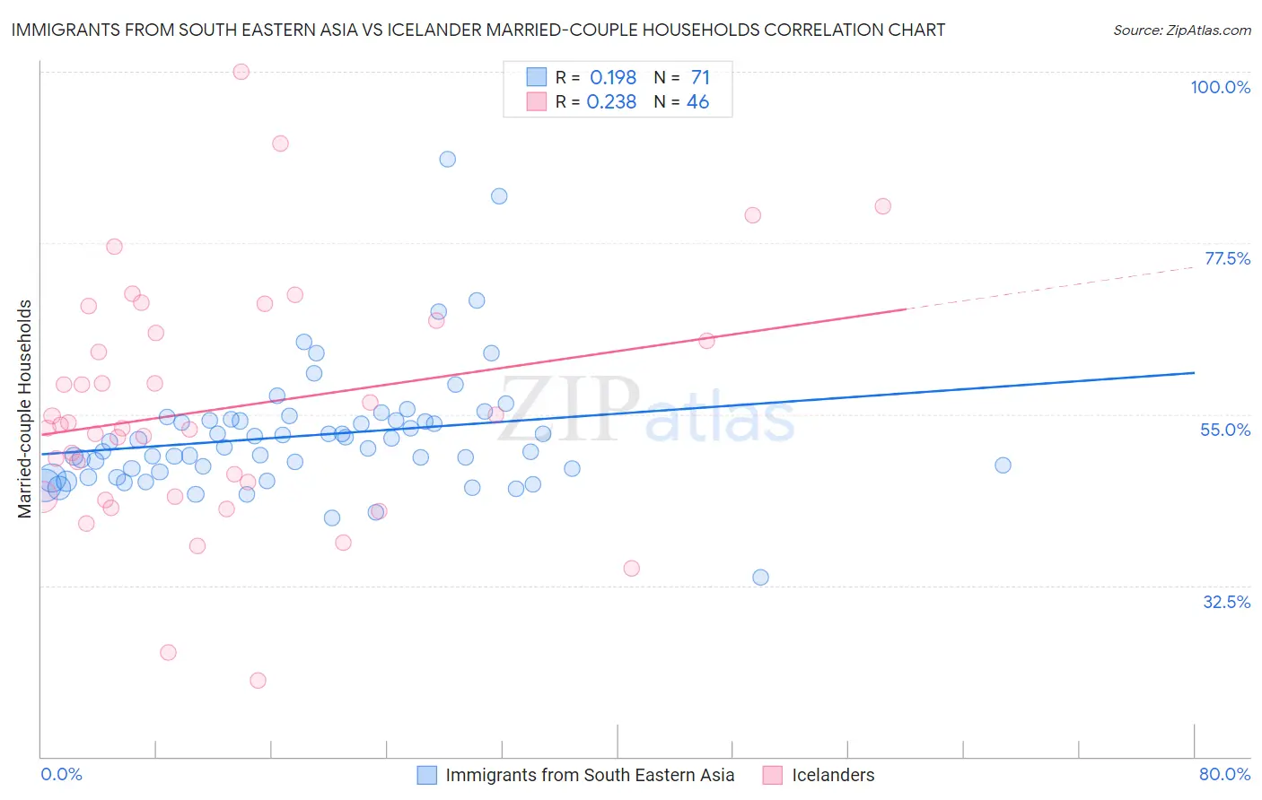 Immigrants from South Eastern Asia vs Icelander Married-couple Households