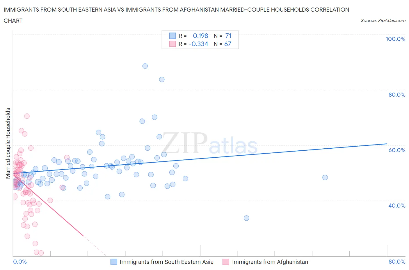 Immigrants from South Eastern Asia vs Immigrants from Afghanistan Married-couple Households