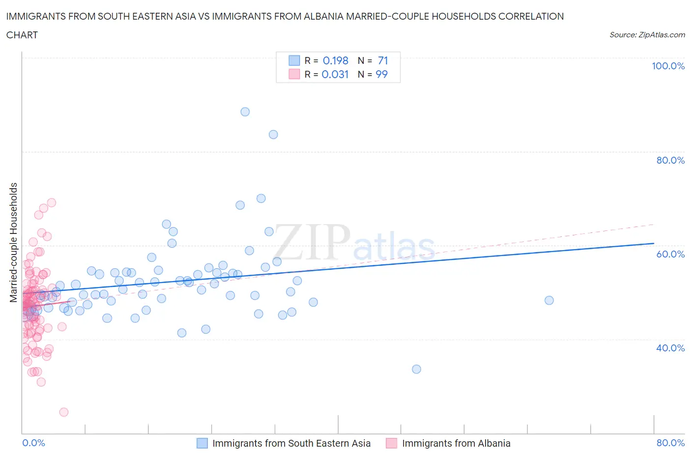 Immigrants from South Eastern Asia vs Immigrants from Albania Married-couple Households