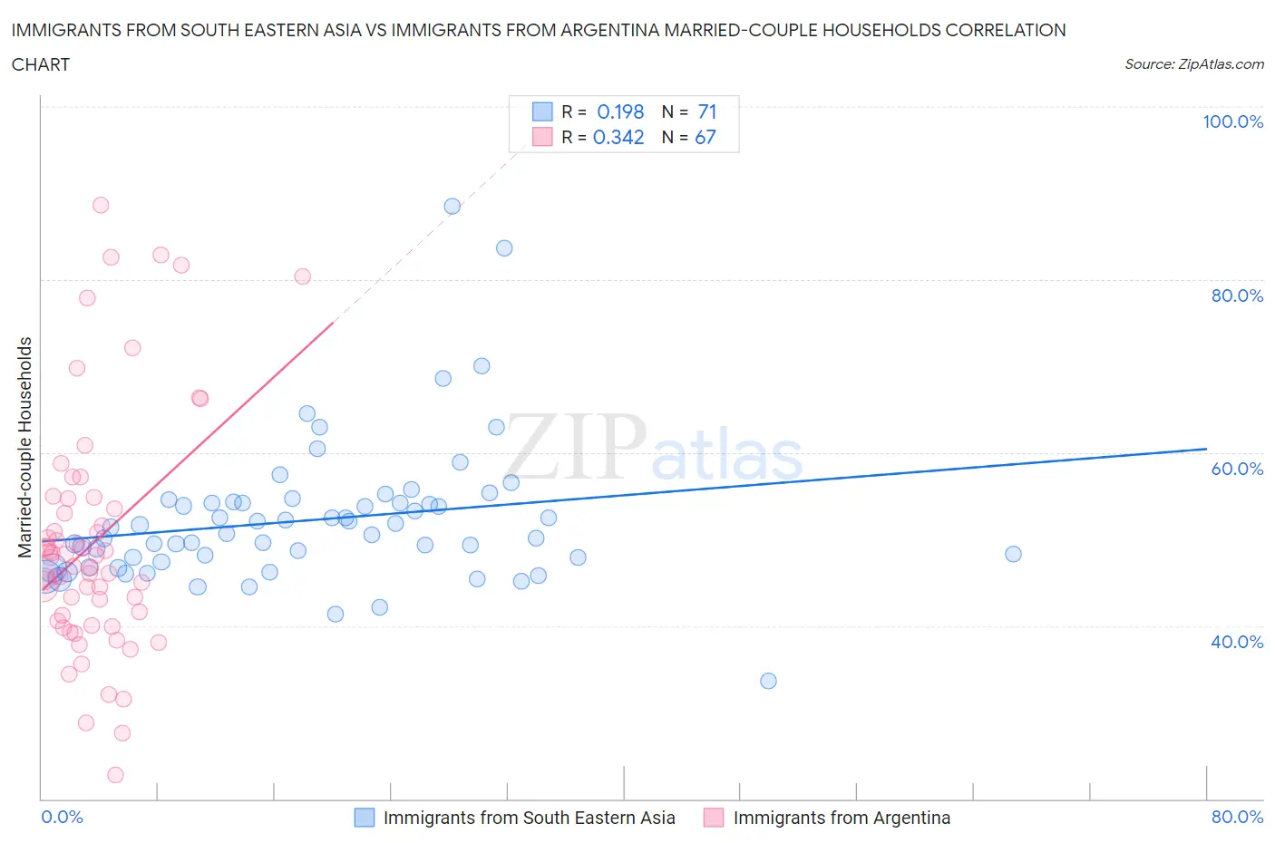 Immigrants from South Eastern Asia vs Immigrants from Argentina Married-couple Households